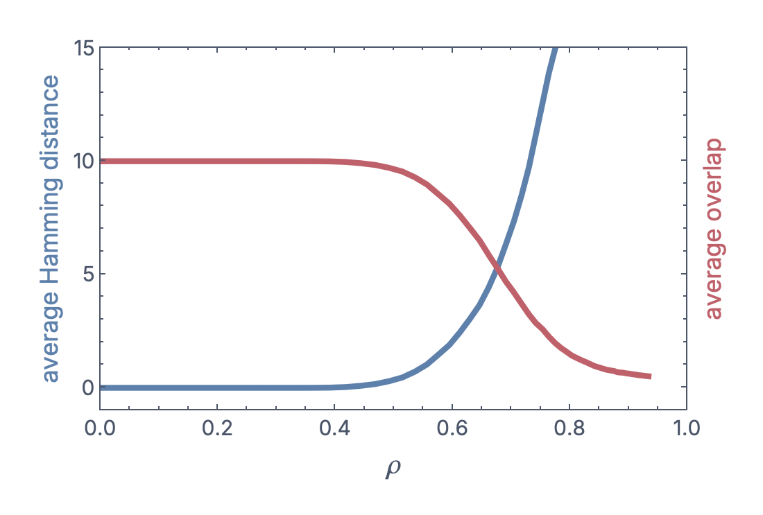 Retrieval accuracy with 15 random elements added, as a function of memory density \rho.