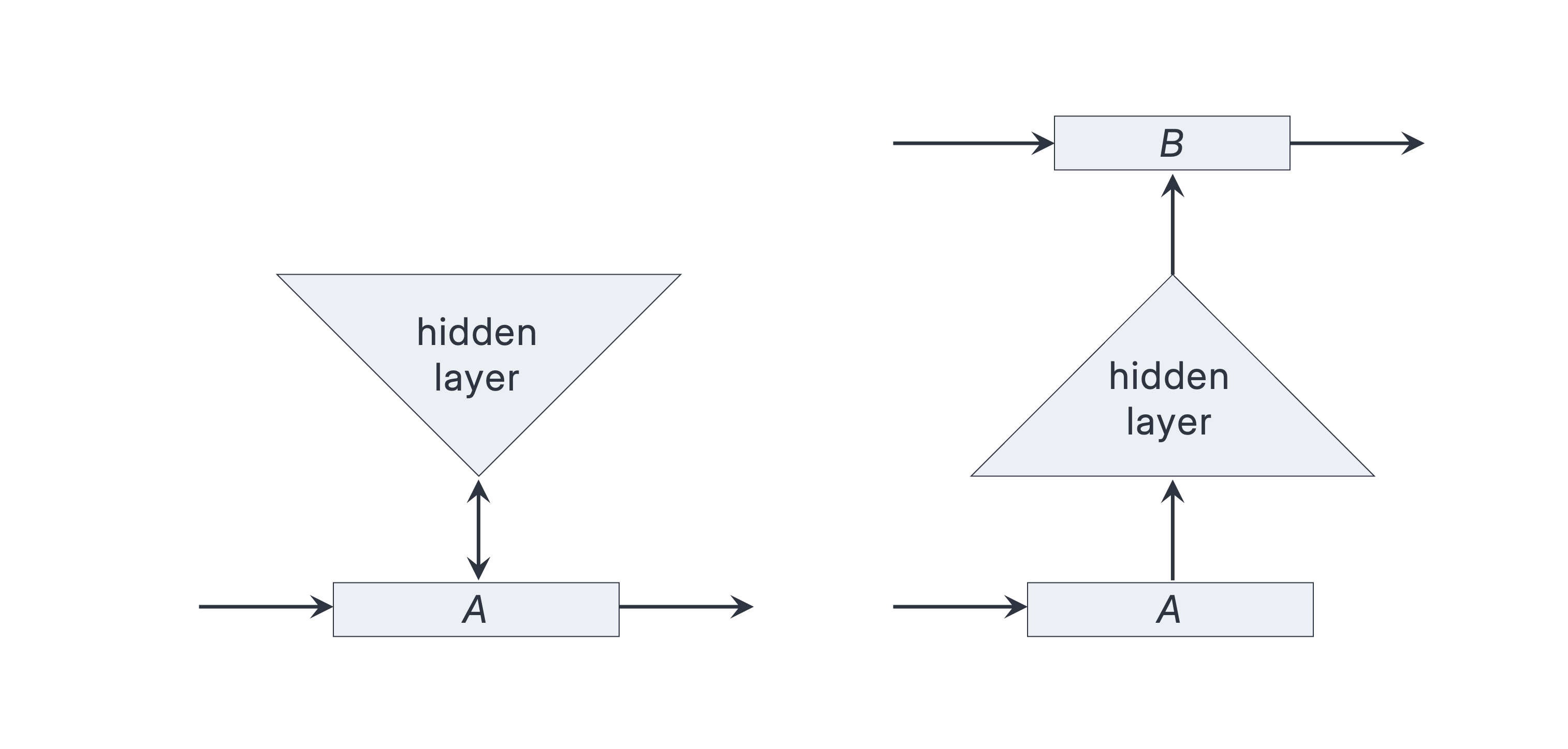 Left: Recurrent network topology, storing autoassociations A\to A. Right: Feed-forward network with two inputs for heteroassociations A\to B.
