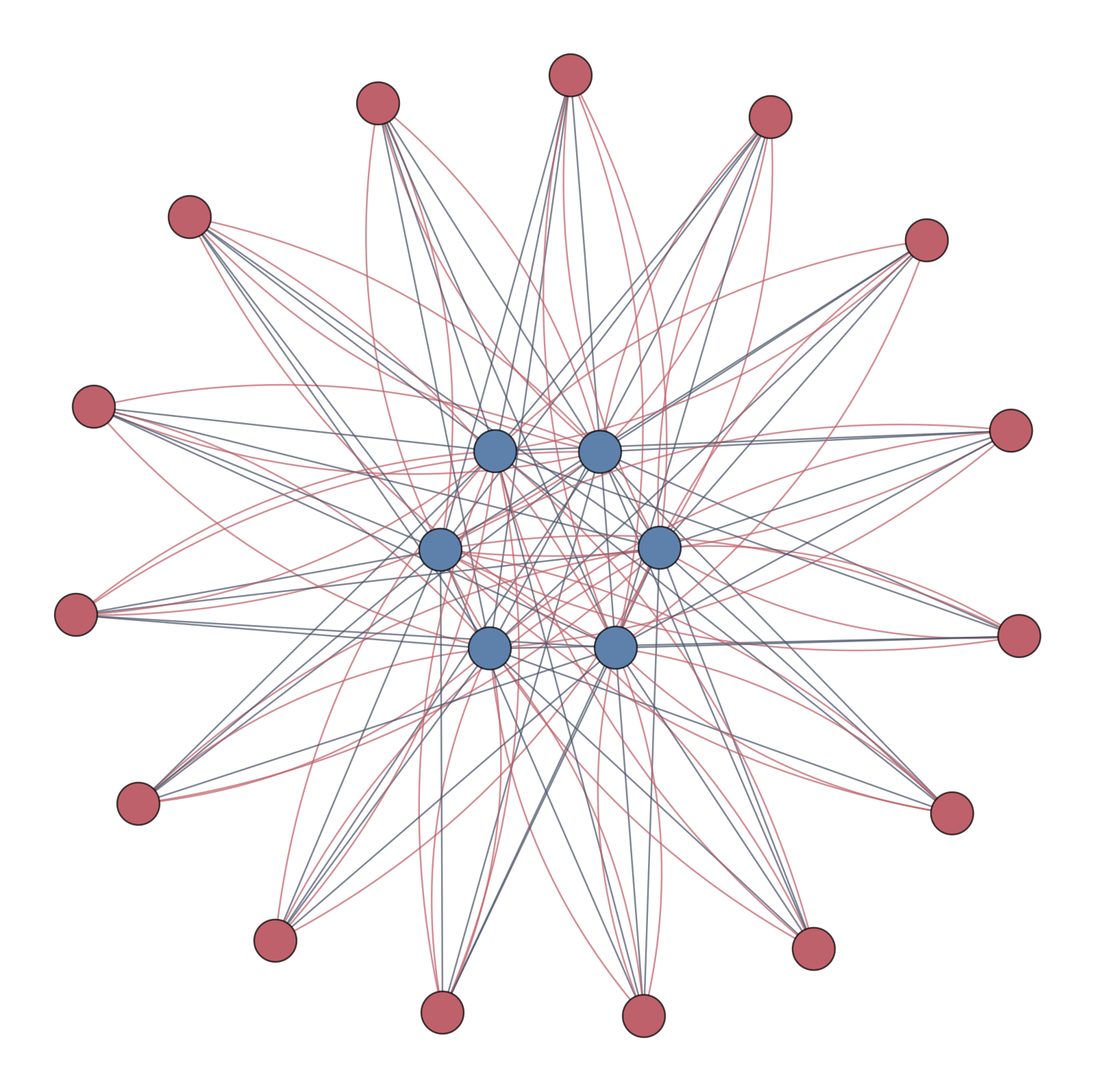 Auto-associative topology with 6 input/output dimensions (blue). The 15-node latent space is shown in red.