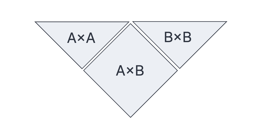 Memory space parametrization of a bipartite auto-associative memory.