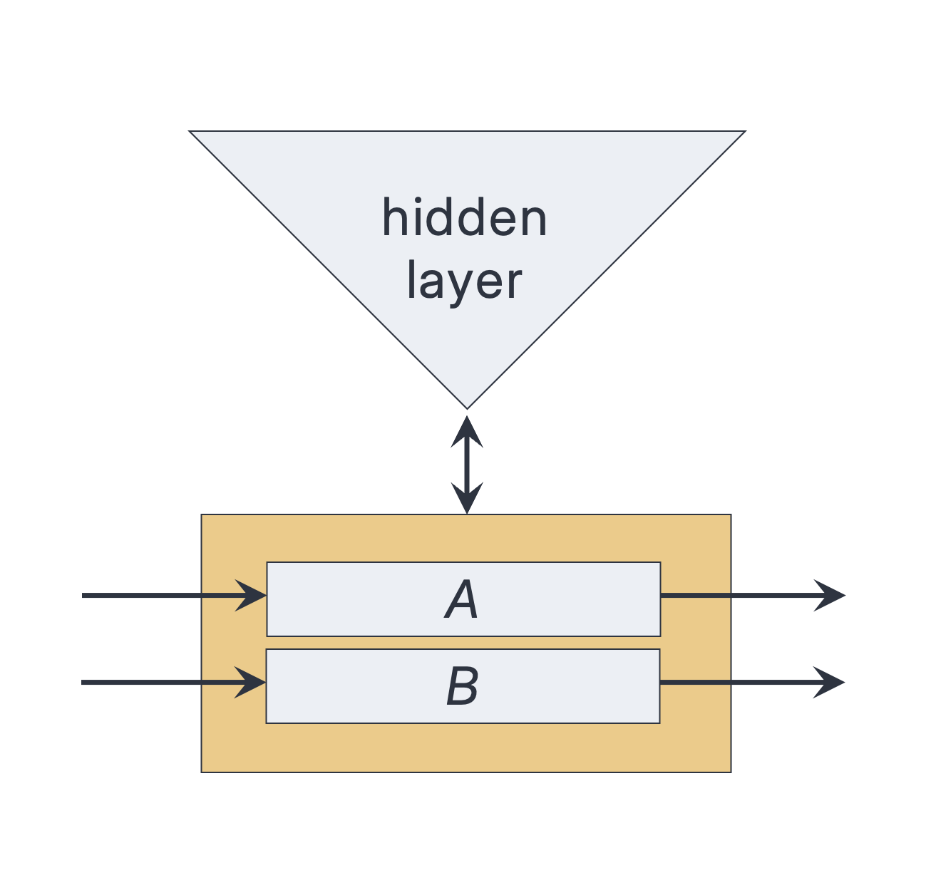A bidirectional associative memory, realized as an auto-associative memory operating on a bipartite representation.