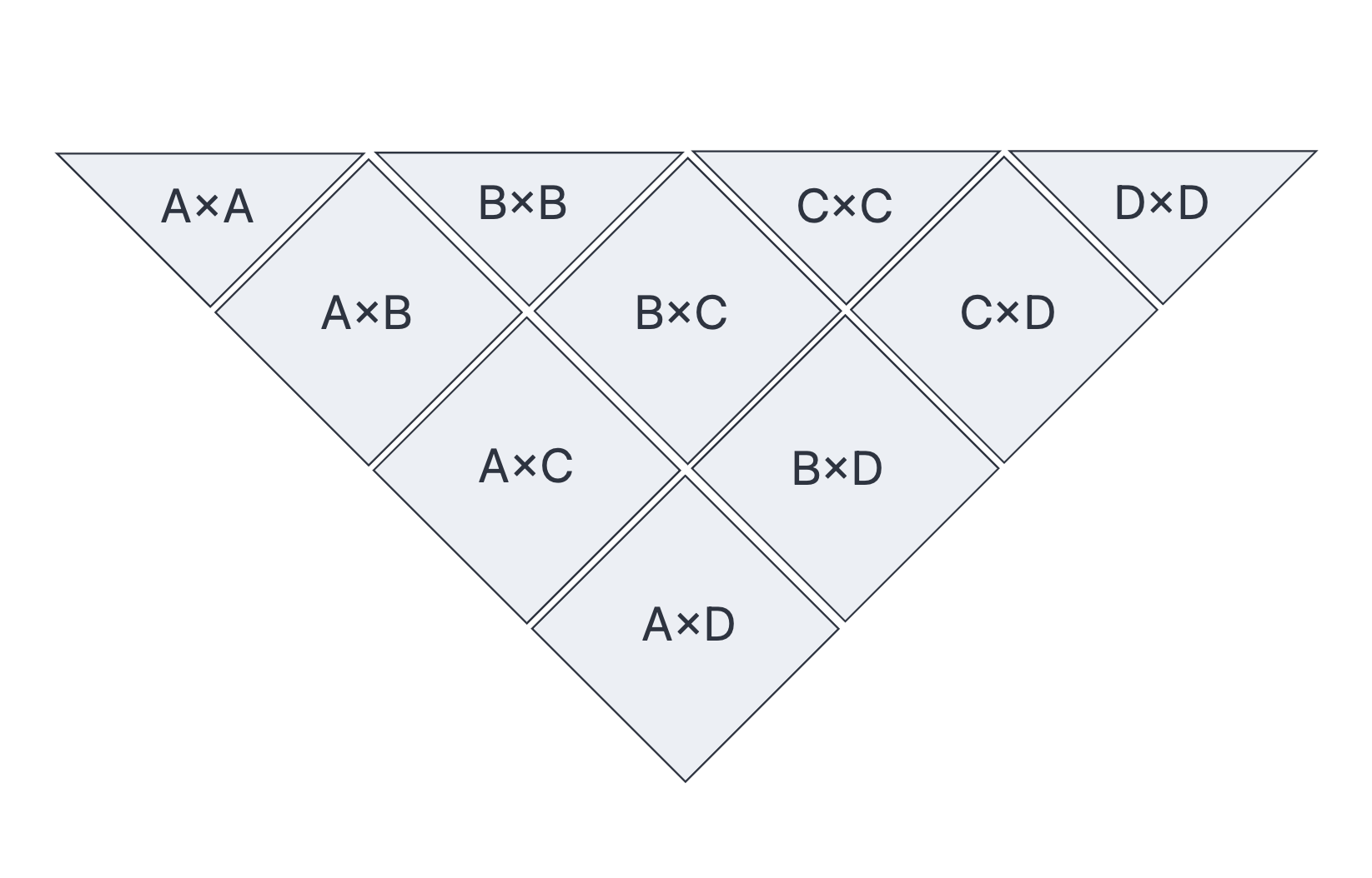 Footprint of auto-associative memory partitioned in 4 equal-size blocks.