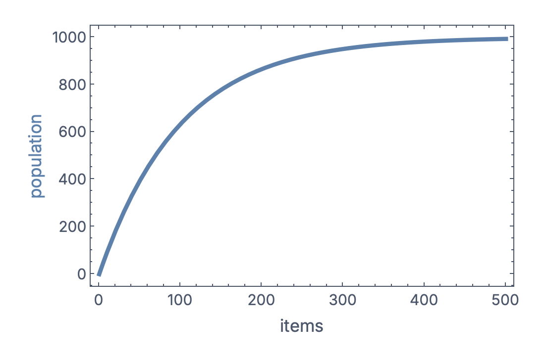Expected size of a superposition as a function of the number of bundled SHRs, assuming N = 1,000 and P = 10.