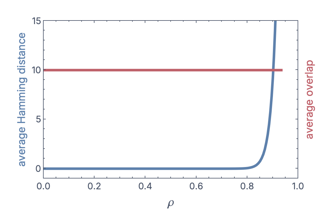 Retrieval accuracy as a function of memory density \rho.