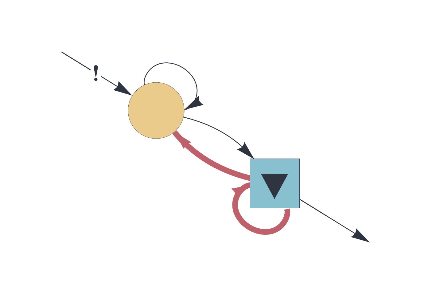 A reverberatory circuit combined with an item memory extracts items from a bundle.