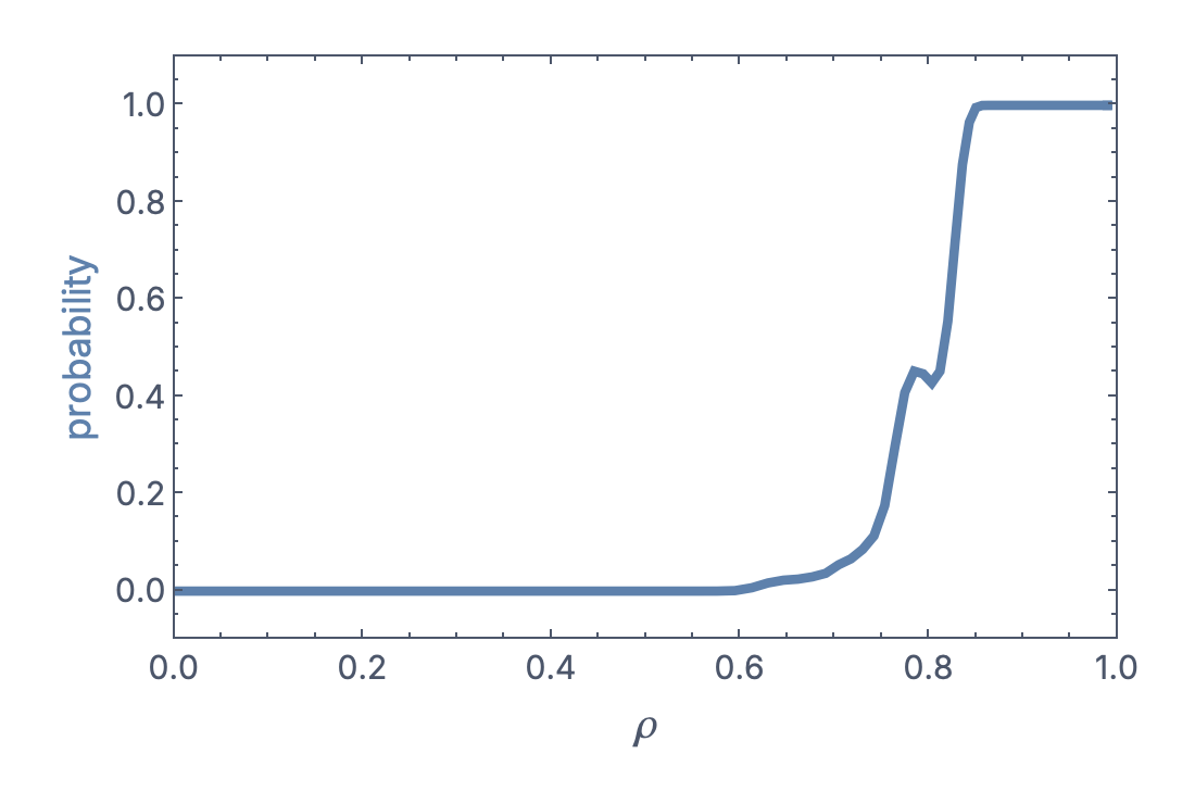 Probability of false-positive responses to random queries, as a function of memory density \rho. This simulation uses heteroassociations with N=1,000 and P=10.