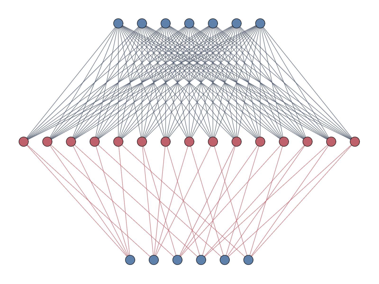 Hetero-associative topology with 6 inputs (bottom) and 7 outputs (top) which are fully connected to the hidden layer.
