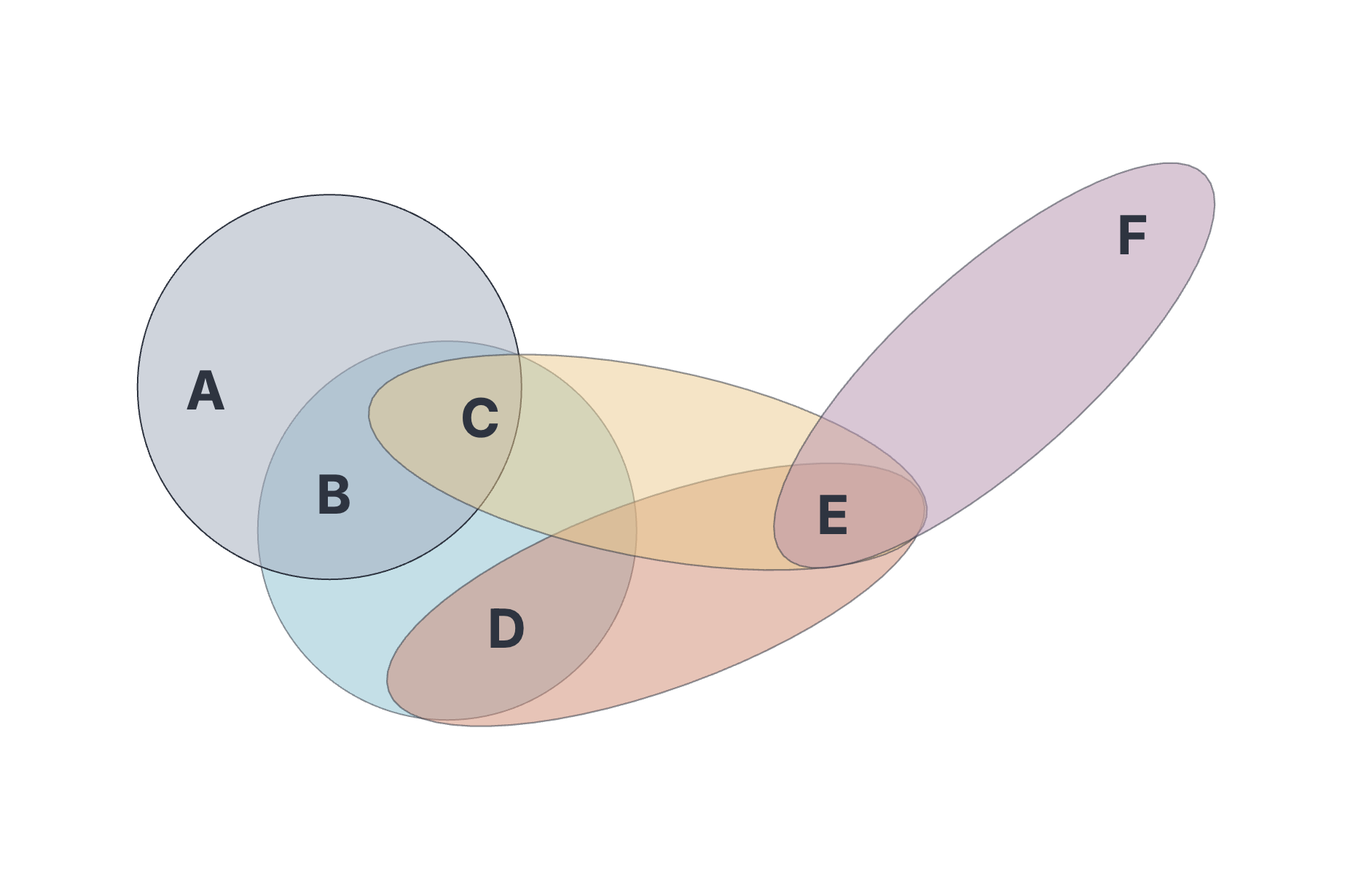 Undirected hypergraph with 6 nodes and 5 hyperedges.