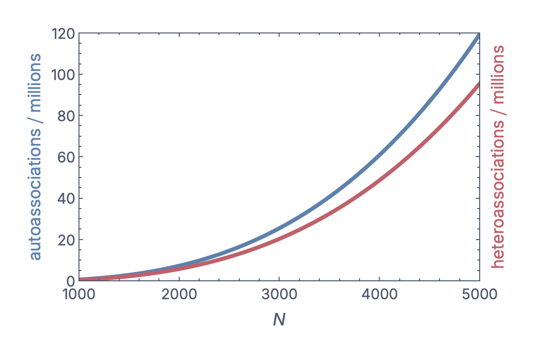 Memory capacity to store associations with SHR population P=10, as a function of dimension N.