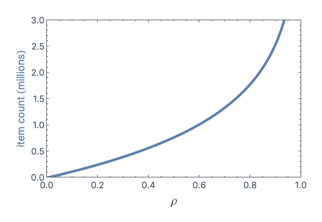 SHR storage capacity as a function of memory density \rho for hyperparameters N = 1,000 and P = 10.