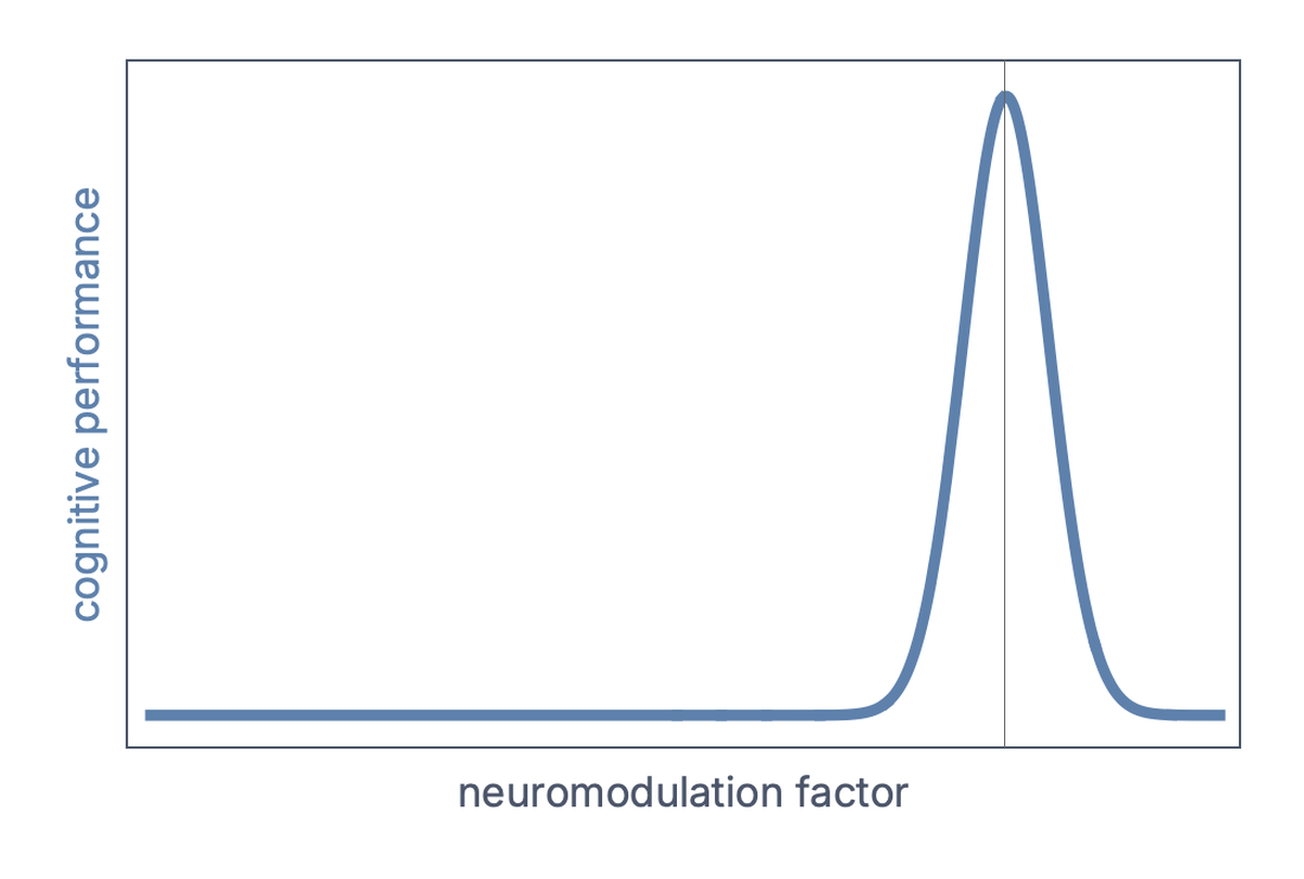 Cognitive performance as a response to a neuromodulation factor that corresponds to stochastic subsampling in memory retrieval.