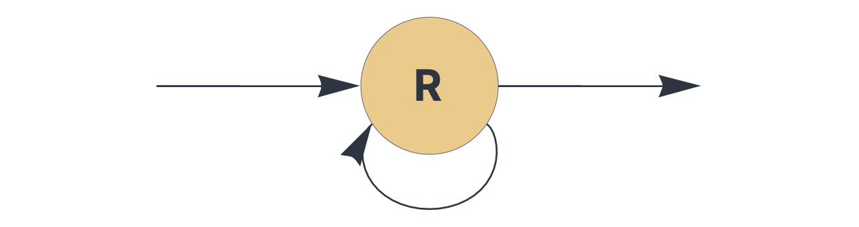 A basic recurrent circuit. Rate limiting is applied by the circuit component.