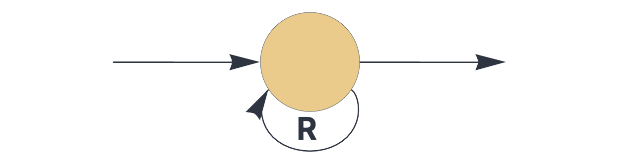 A basic recurrent circuit with rate-limited feedback, indicated by a pathway labeled R.