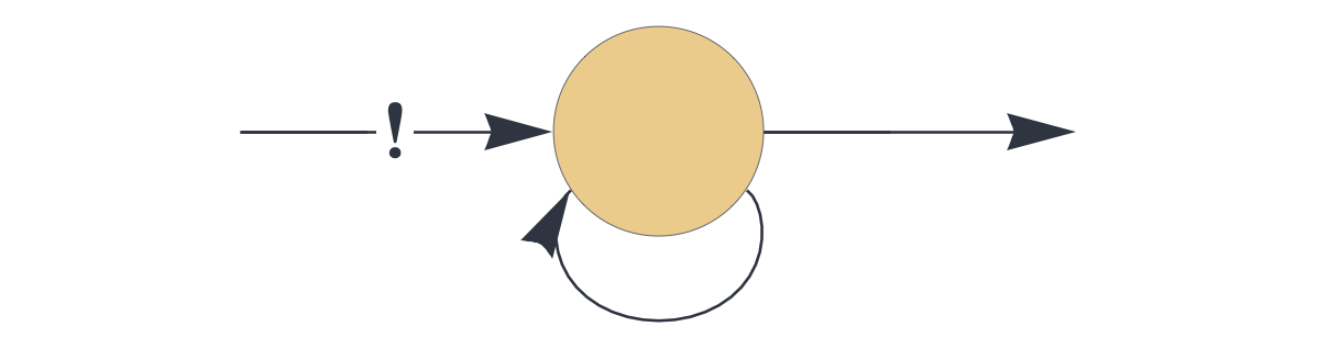 Elementary reverberatory circuit. The forward signal (tagged with an exclamation mark) takes priority over the feedback.