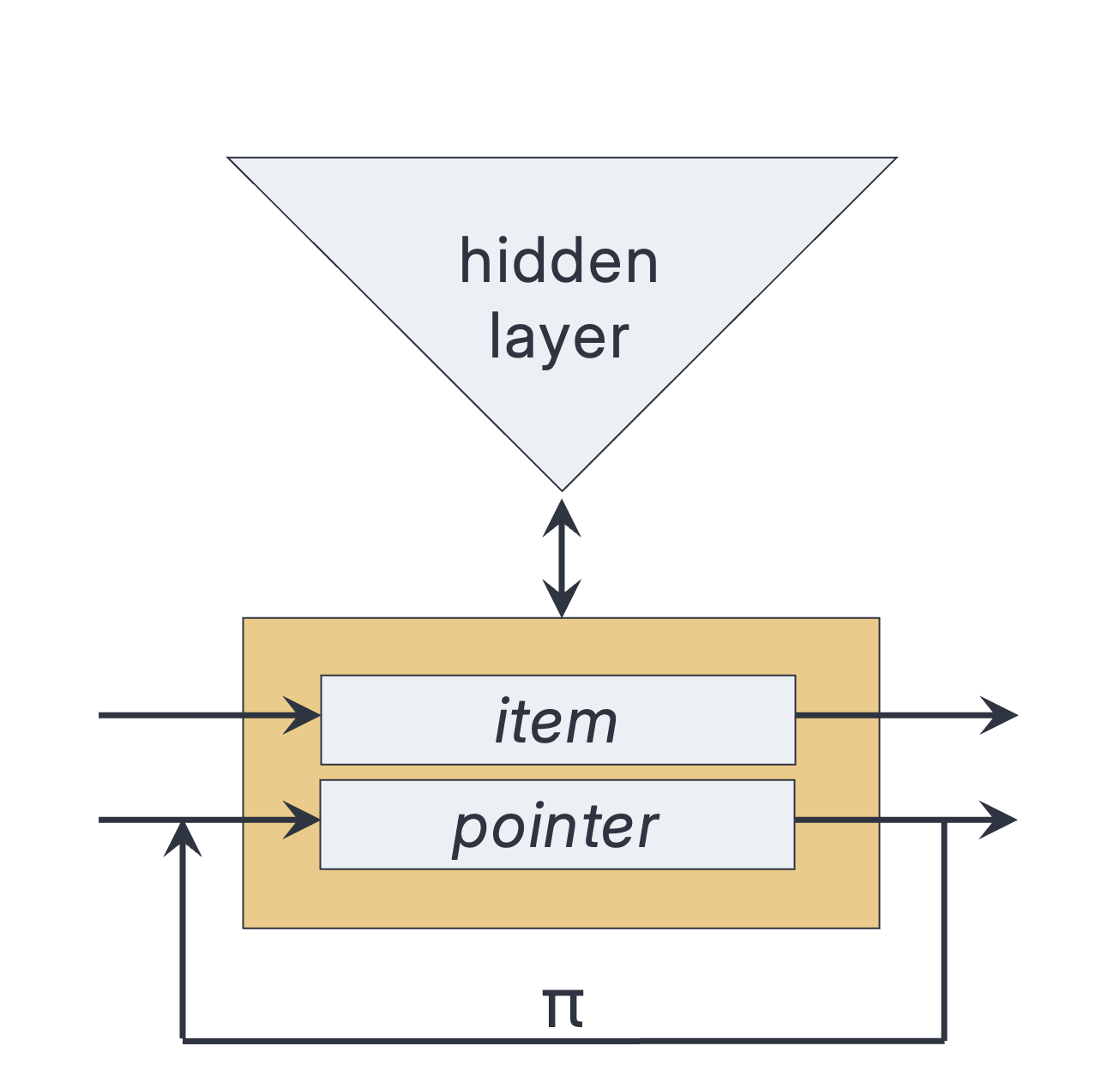Auto-associative memory storing a temporal sequence. Recurrent permutations create a pointer chain.