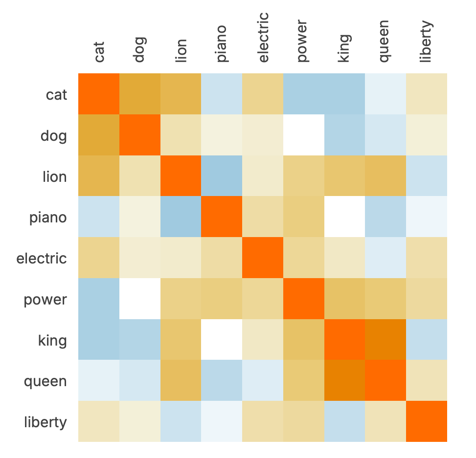 A similarity matrix of 9 words, computed as the ARI between their semantic fields.