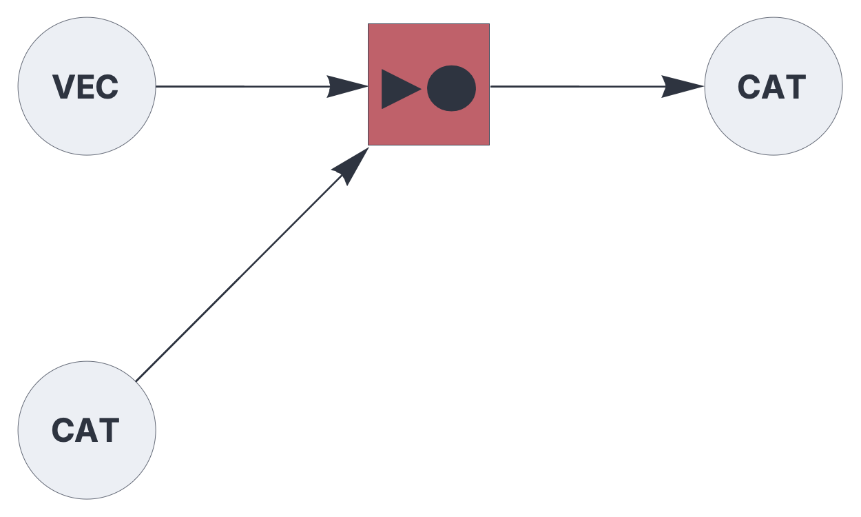 Hetero-associative memory component set up for supervised learning.