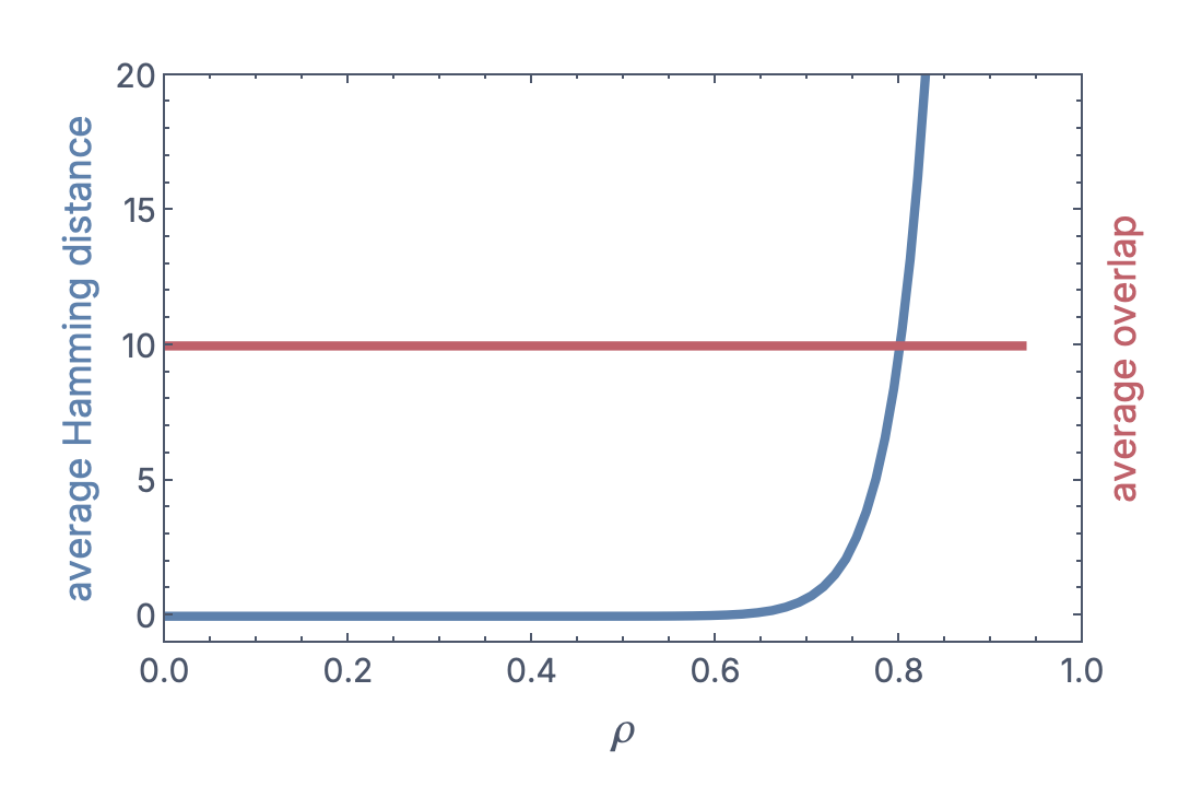 Retrieval accuracy with 3 random elements dropped, as a function of memory density \rho.