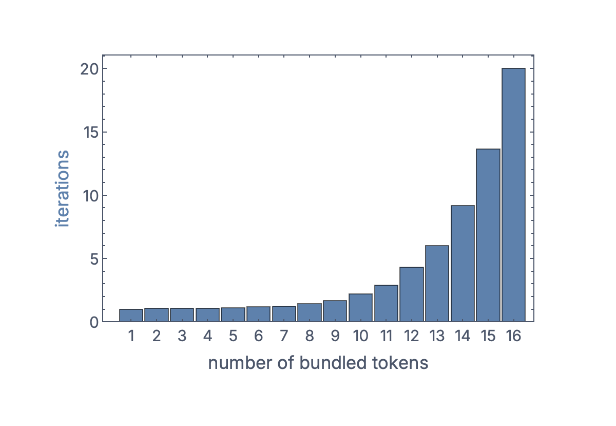Average number of iterations needed to extract one token from a bundle, as a function of the number of bundled tokens. This is simulated with hyperparameters N=2,000 and P=10. The results are consistent with Miller’s magical number seven, plus or minus two.