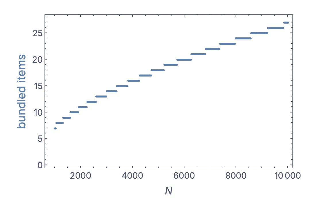 Usable bundle size at which false-positive matches are unlikely, as a function of dimensionality N. This simulation uses a fixed SHR population P=10.